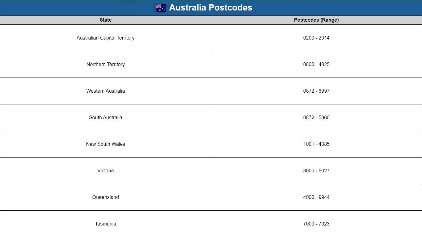 Australia postcodes