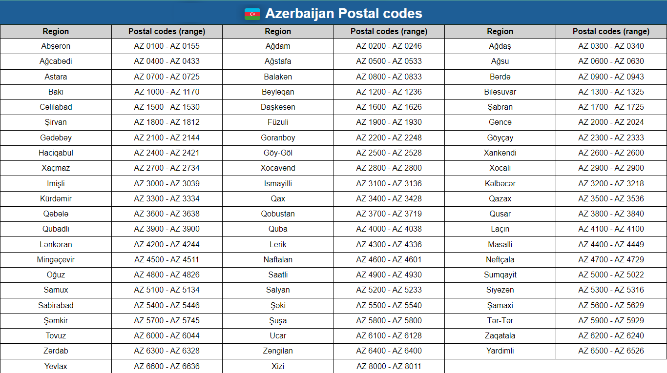 Azerbaijan postal codes