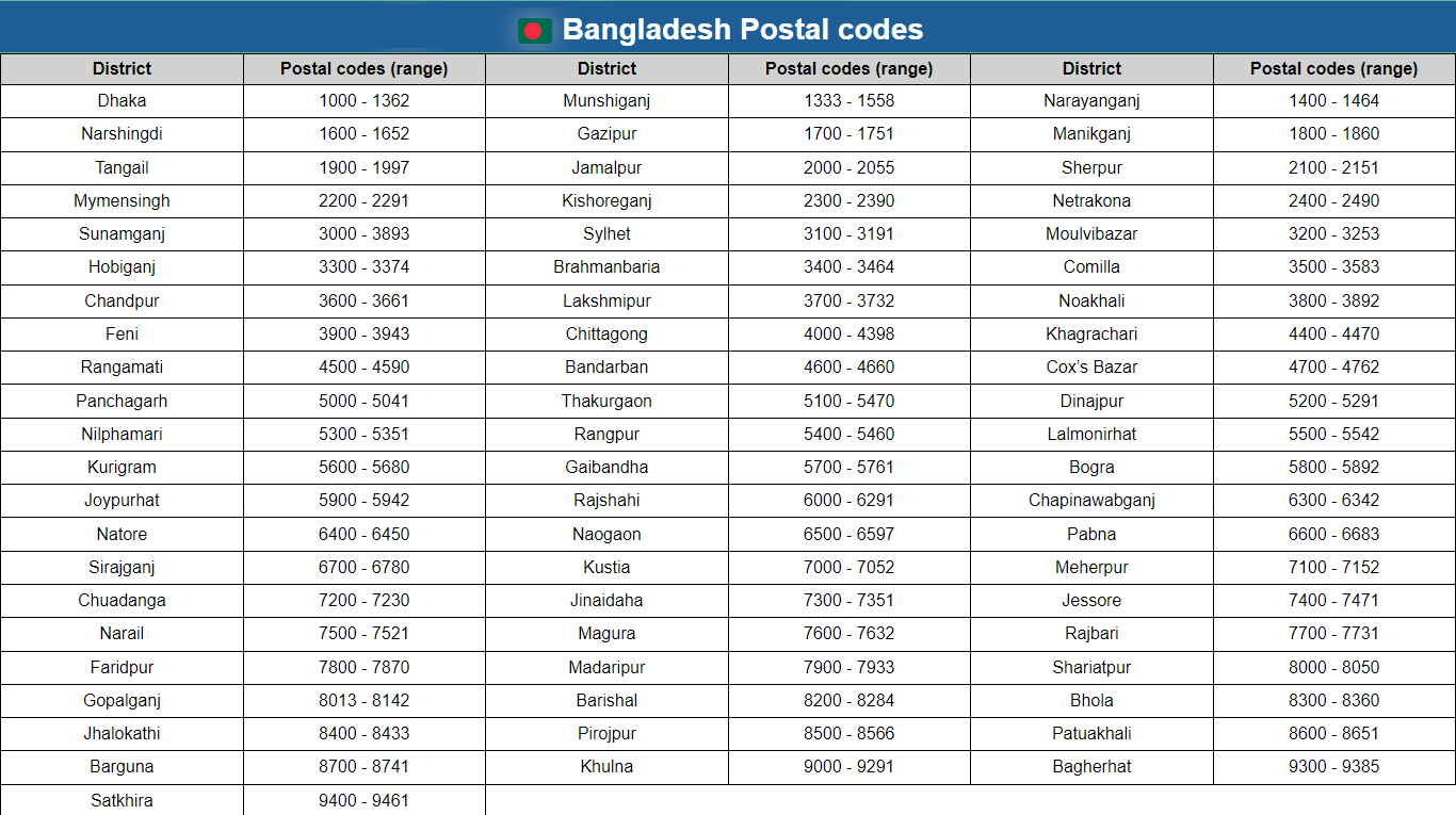 Bangladesh Postal codes