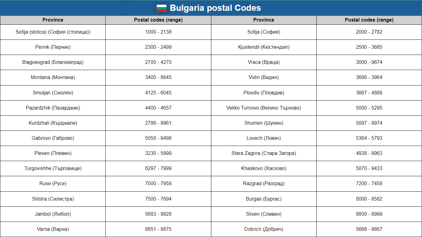 Bulgaria postal codes