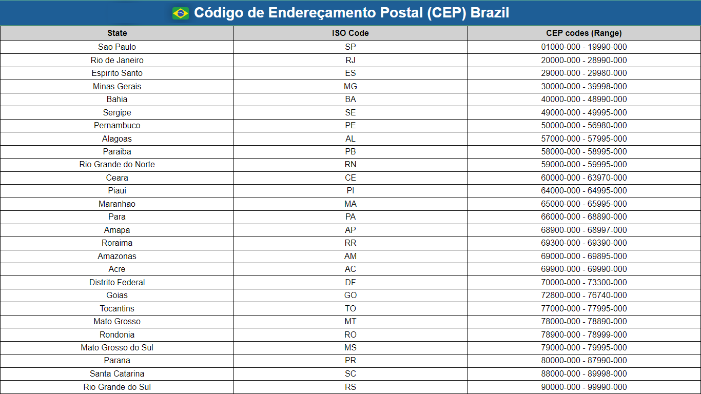 Brazil postal codes