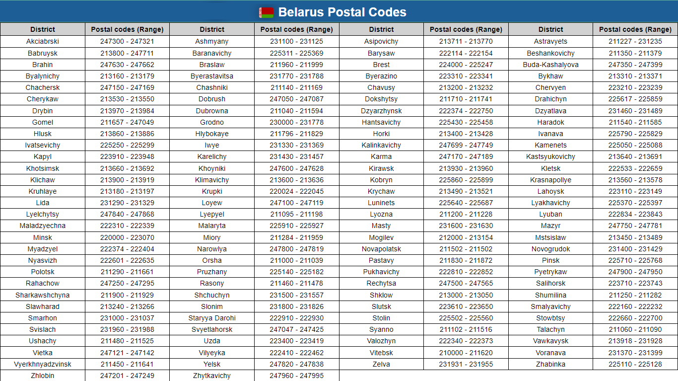 Belarus postal codes