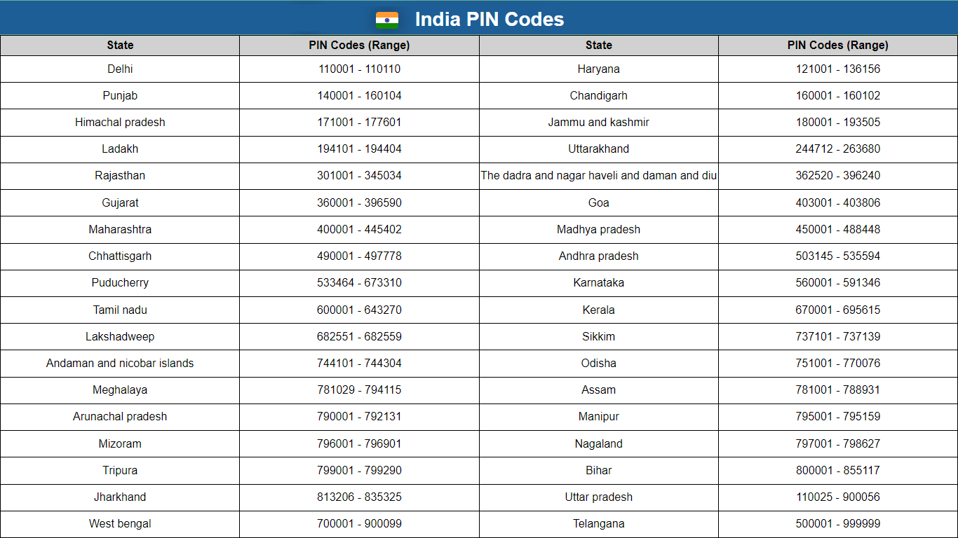 India PIN Codes