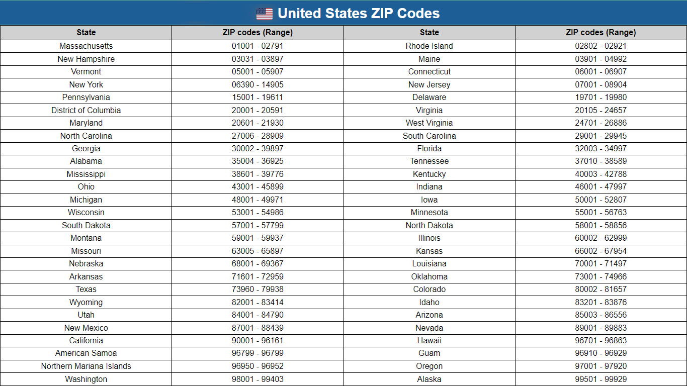 United States ZIP Codes